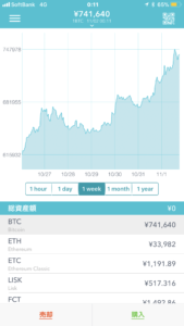 ビットコイン、スゴイね７４万に価格が上昇