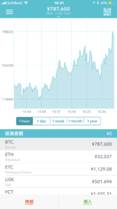 ビットコインは、もうすぐ８０万円？