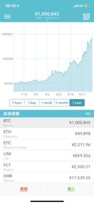 ビットコイン１年前は８万円だった。