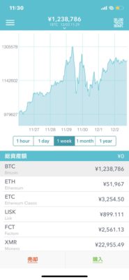 ビットコインの一時１３０万円を超えた！！