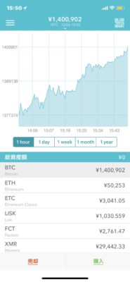 直近６０分間のビットコインチャート、１４０万円に到達！