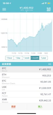 直近１ヶ月のビットコインチャート、２１８％も上昇した！