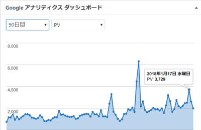 直近90日のPV数変化