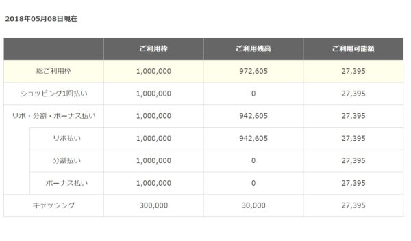 IT系クレジットカードの借金額