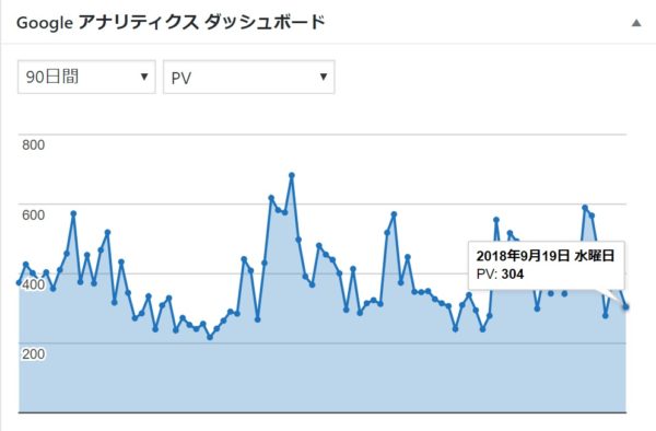 借金ブログの90日間アクセスグラフ