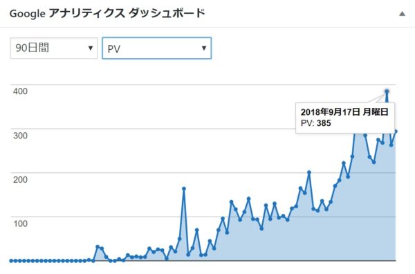 特化ブログの90日間アクセスグラフ