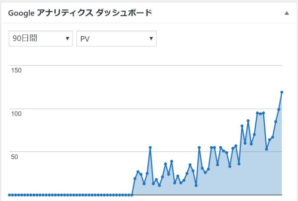 特化ブログのアクセス数が増えてきた、その2