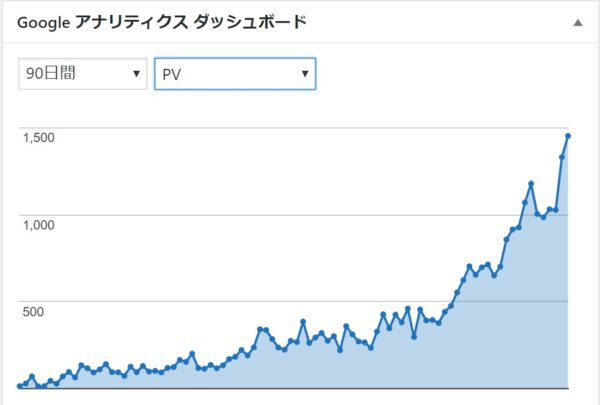 特化ブログのアクセス数が増えてきた、その1