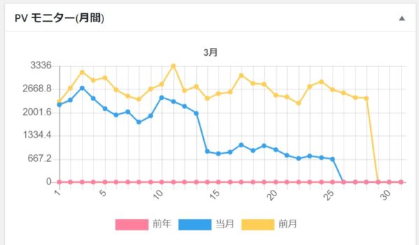 アクセスが激減して、収益が低下です